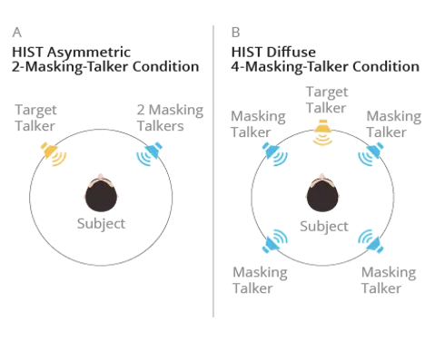 infographic showing the difference between HIST Asymmetric 2-Masking-Talker Condition and HIST Diffuse 4-Masking-Talker Condition