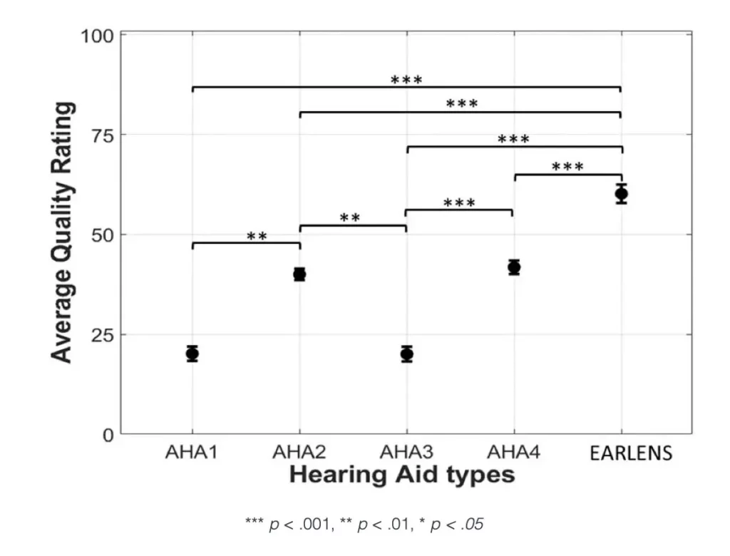 graph showing different hearing aid types and the average quality rating.