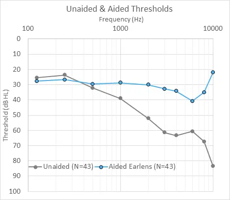 unaidedand aided thresholds measured in Hz